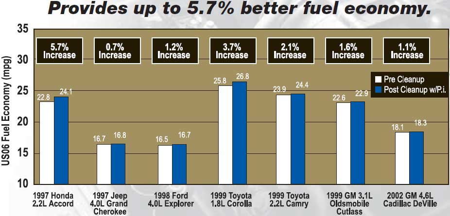 Graph proving API improves gas milage by atleast 5%. Ford Explorer, Jeep Cherokee, Toyota Camry, Corolla, Oldsmobile, Cadillac, Honda Accord!
