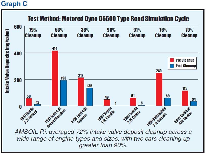 AMSOIL P.i. averaged 72% intake valve deposit cleanup across a wide range of engine types and sizes, with two cars cleaning up greater than 90%.