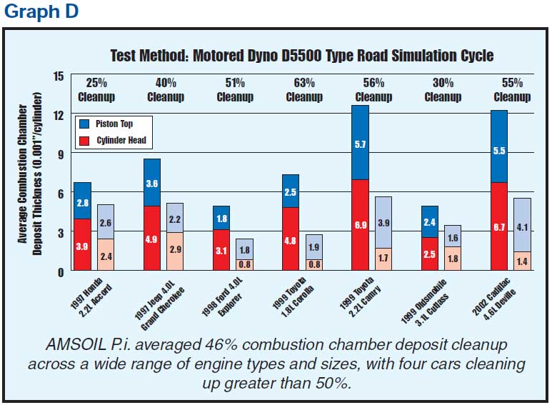 Pi averaged 46% combustion chamber deposit cleanup across a wide range of engine types and sizes, with four cars cleaning up greater than 50%