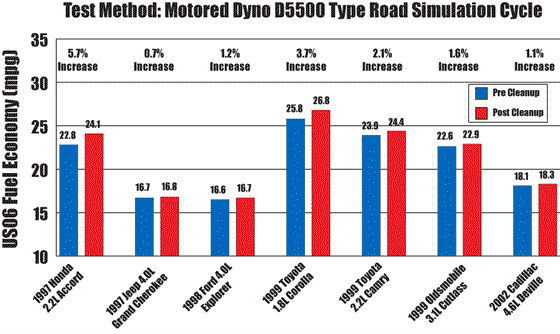 AMSOIL P.i. provided an average fuel efficiency increase of 2.3%, with one car showing improved fuel efficiency of 5.7%