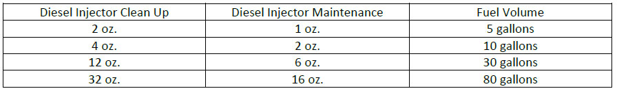 initial clean up treat rate dosage, maintenance treat rate to gallons ratio